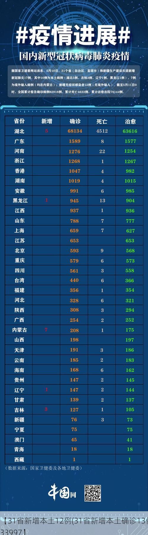 【31省新增本土12例(31省新增本土确诊13例)_33997】