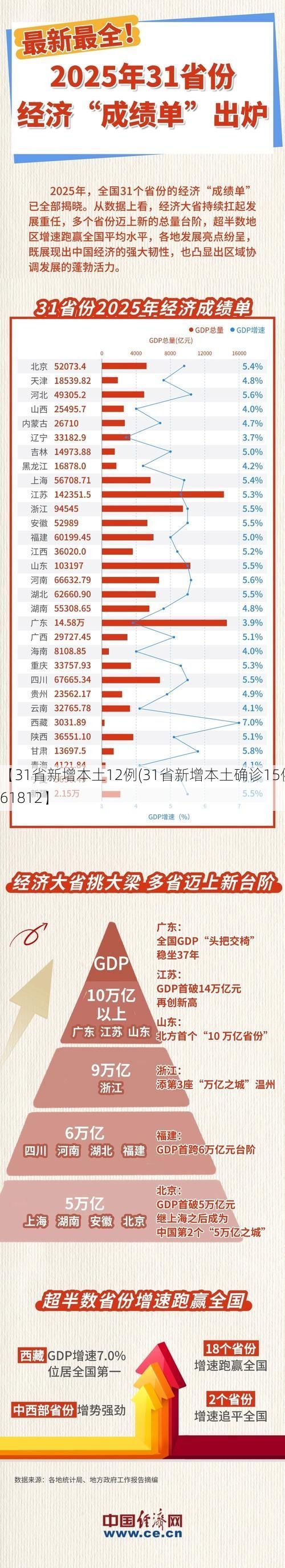 【31省新增本土12例(31省新增本土确诊15例)_61812】