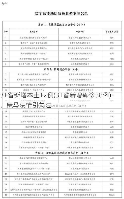31省新增本土12例(31省新增确诊38例)，康马疫情引关注