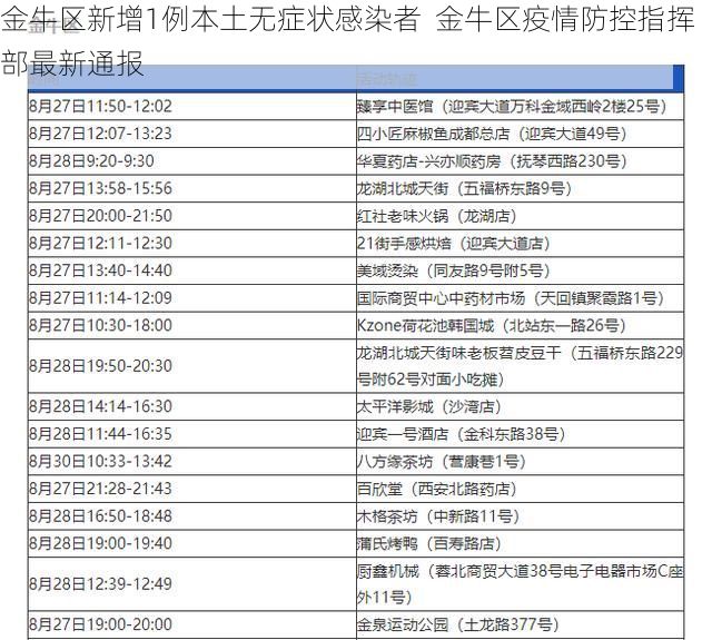 金牛区新增1例本土无症状感染者 金牛区疫情防控指挥部最新通报
