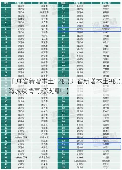 【31省新增本土12例(31省新增本土9例)，海城疫情再起波澜！】
