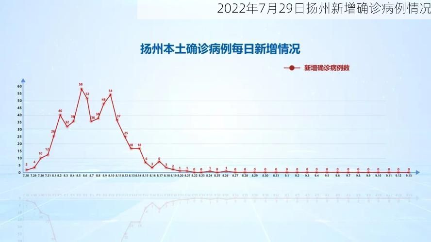 2022年7月29日扬州新增确诊病例情况