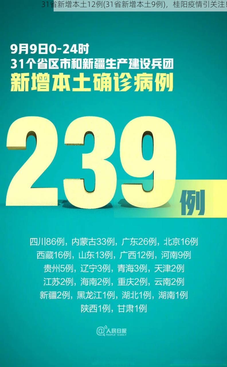 31省新增本土12例(31省新增本土9例),桂阳疫情引关注!