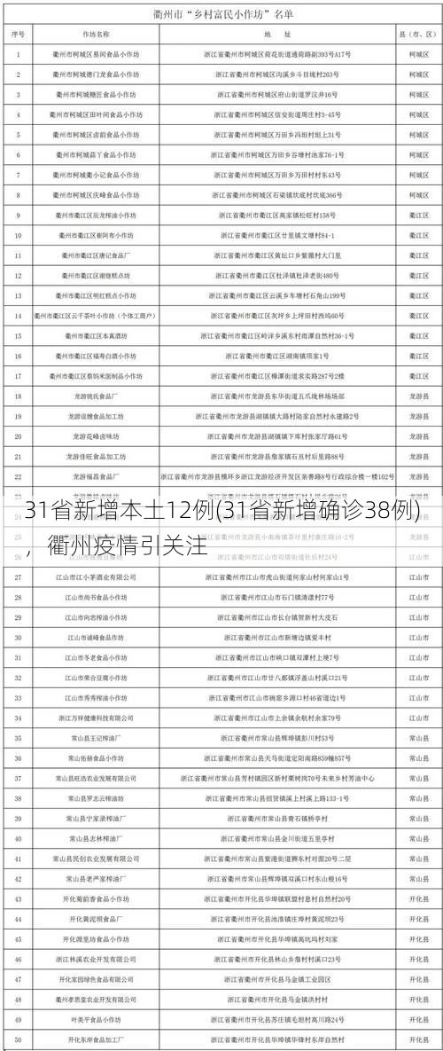 31省新增本土12例(31省新增确诊38例),衢州疫情引关注