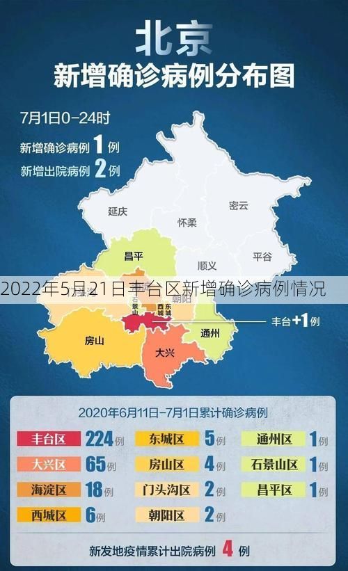 2022年5月21日丰台区新增确诊病例情况