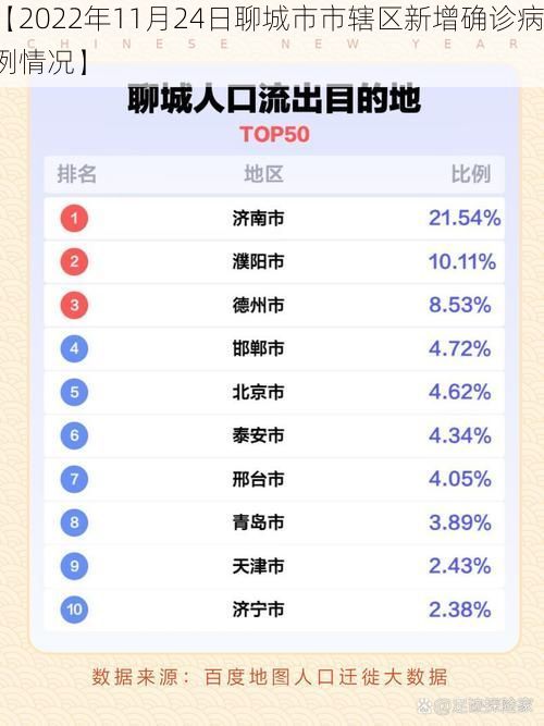 【2022年11月24日聊城市市辖区新增确诊病例情况】