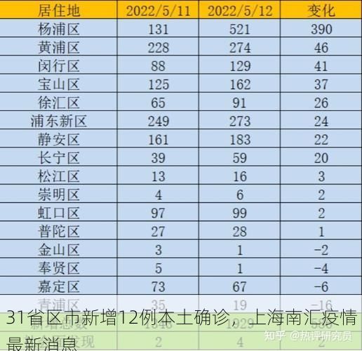 31省区市新增12例本土确诊，上海南汇疫情最新消息