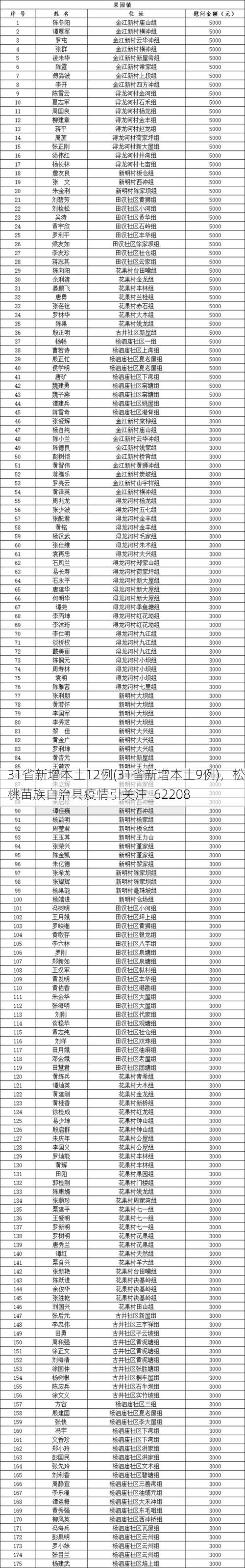 31省新增本土12例(31省新增本土9例)，松桃苗族自治县疫情引关注_62208