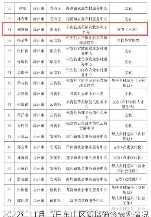 2022年11月15日东山区新增确诊病例情况