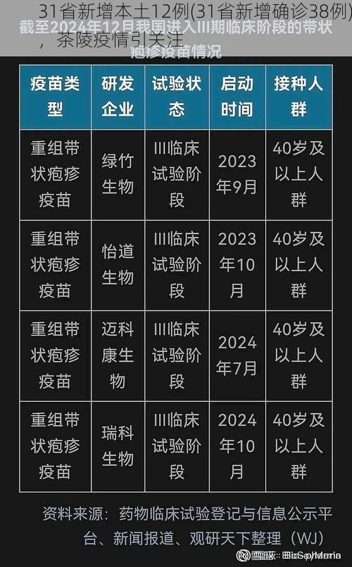 31省新增本土12例(31省新增确诊38例),茶陵疫情引关注