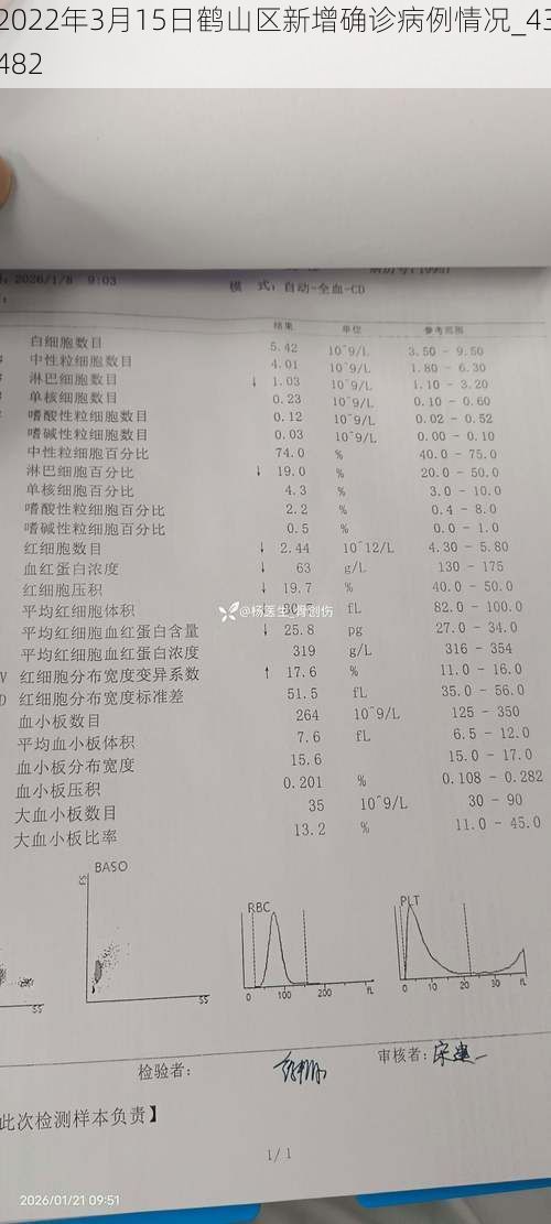 2022年3月15日鹤山区新增确诊病例情况_43482