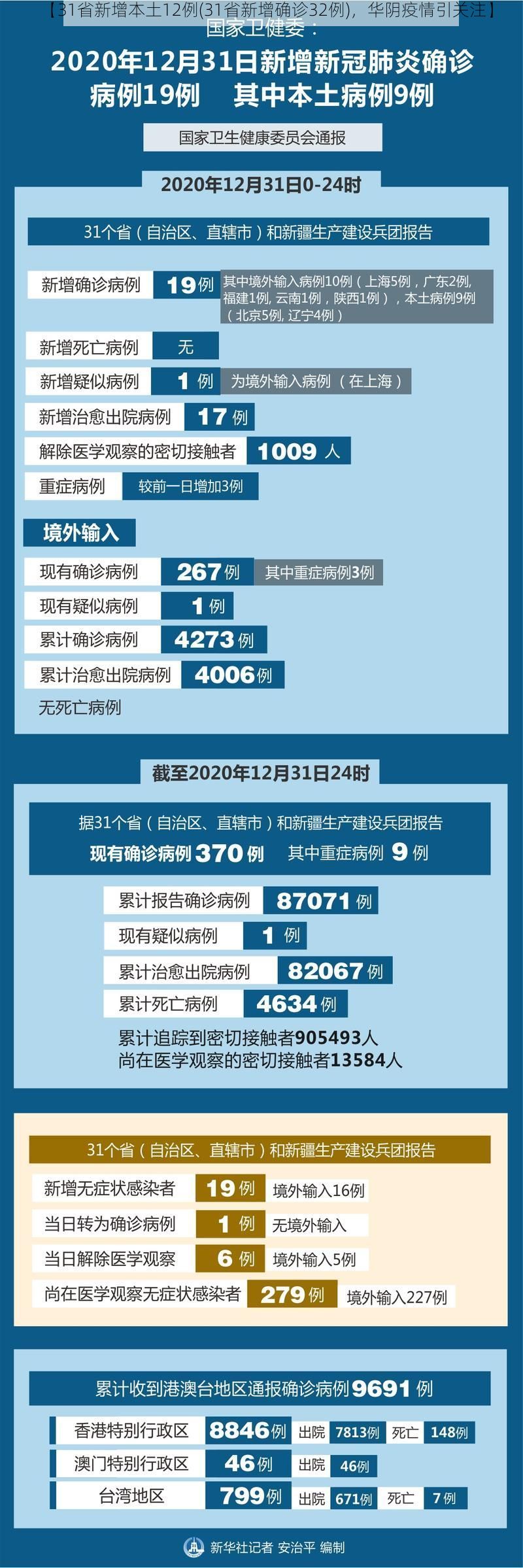 【31省新增本土12例(31省新增确诊32例)，华阴疫情引关注】