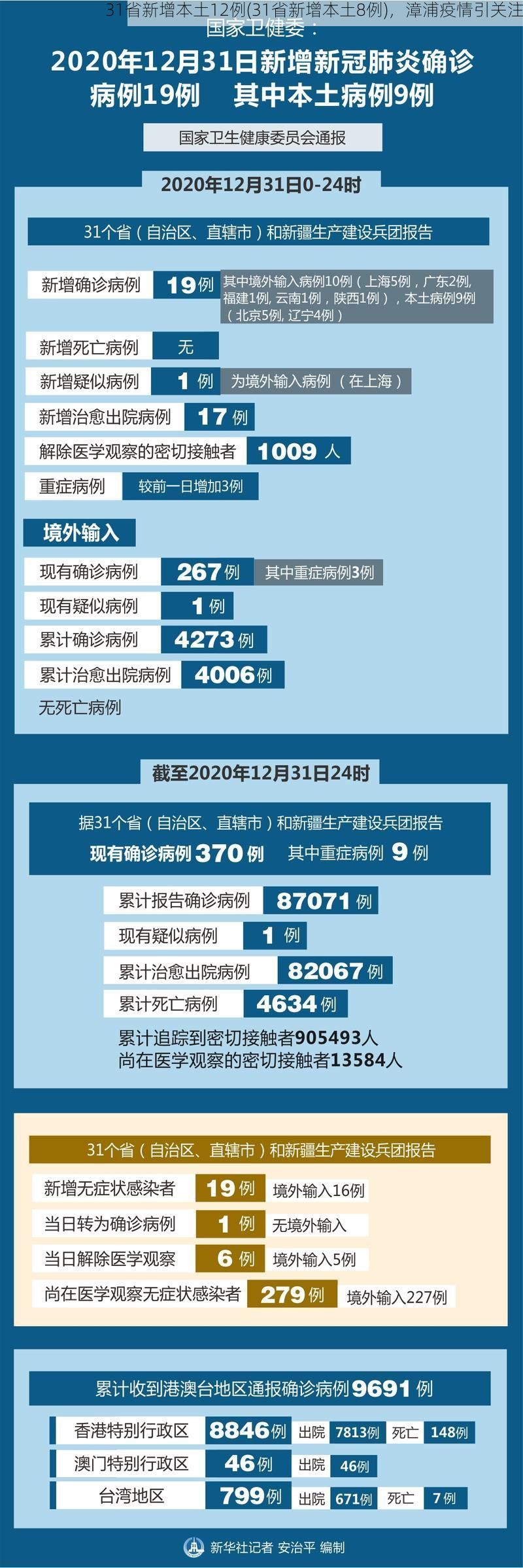 31省新增本土12例(31省新增本土8例)，漳浦疫情引关注