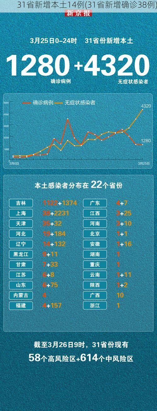 31省新增本土14例(31省新增确诊38例)